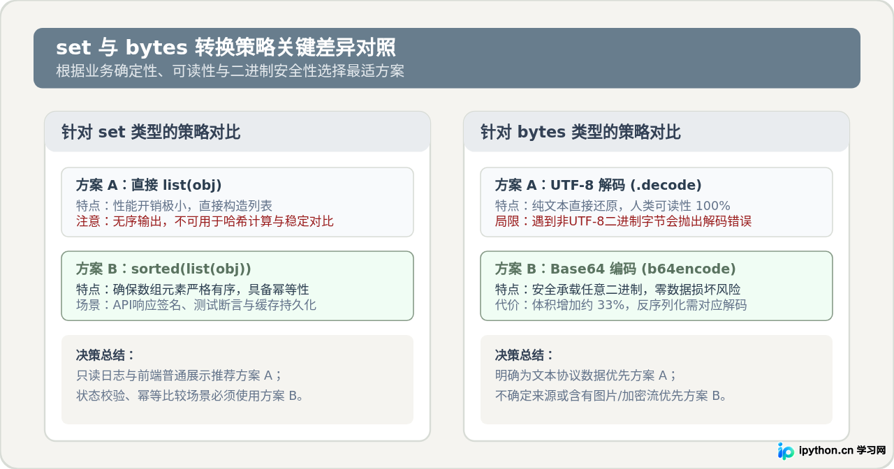 Python通过自定义JSONEncoder处理set或bytes类型序列化