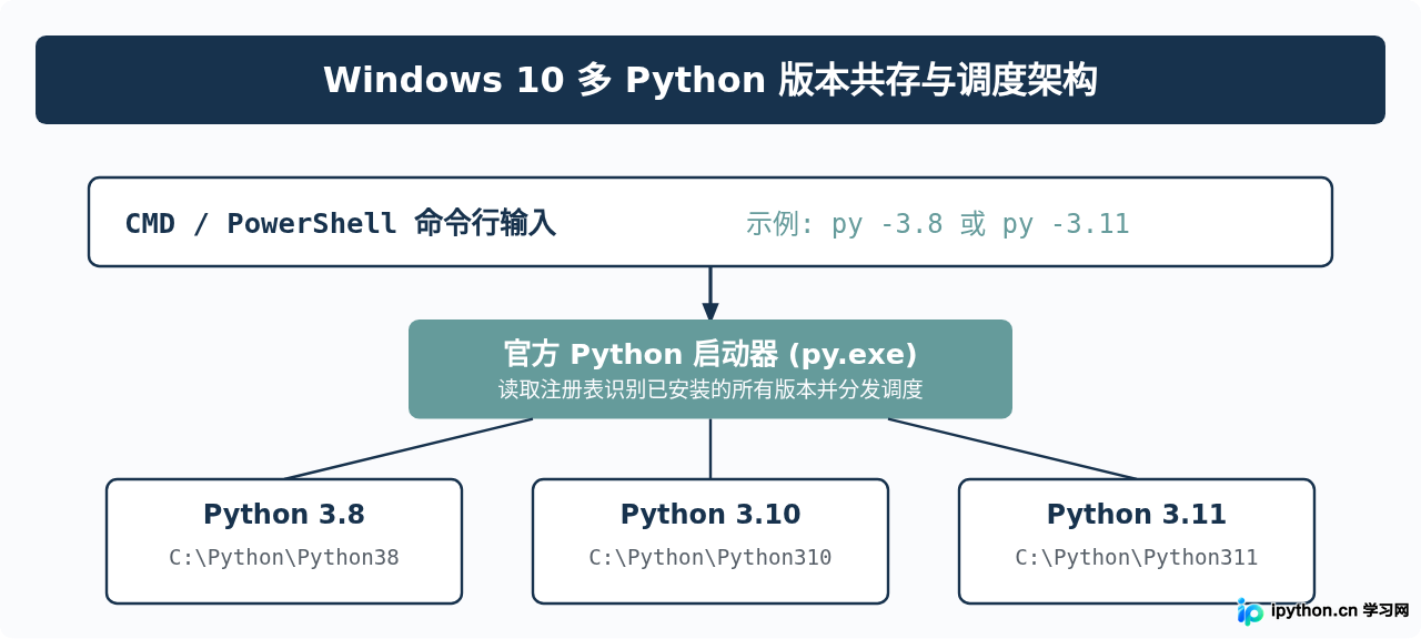 Win10怎么同时安装多个版本Python并切换使用