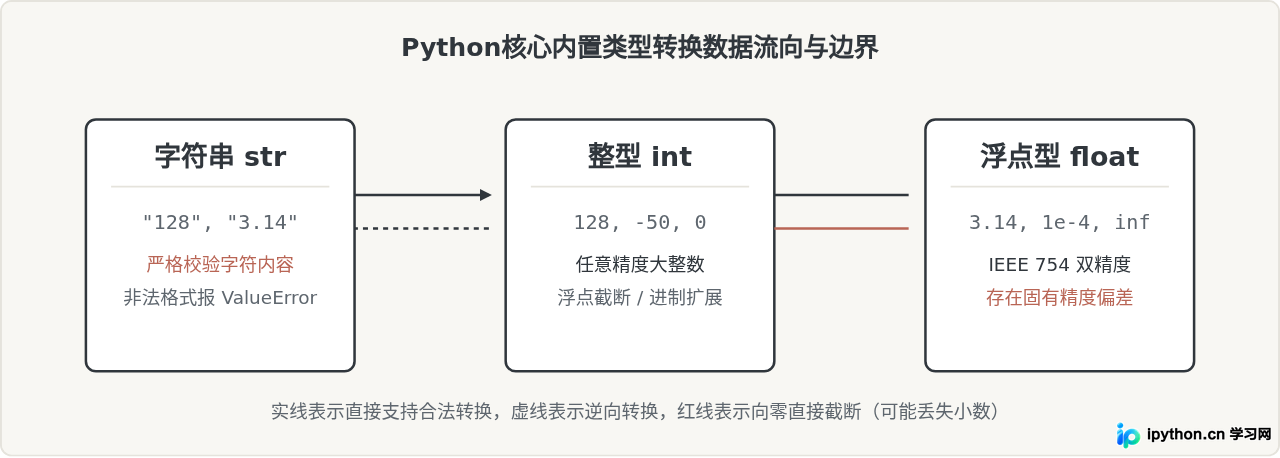 Python类型转换内置函数int、str、float的使用规范