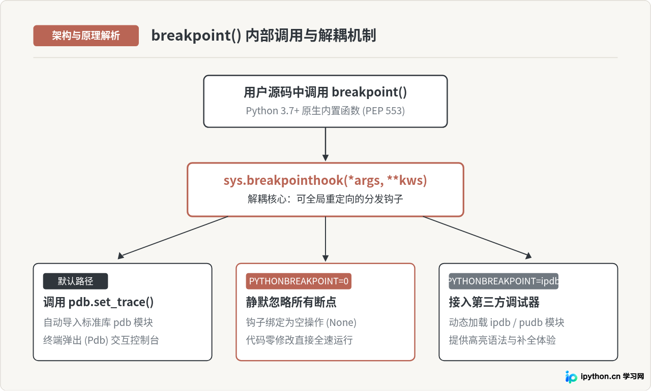 Python调试时怎么暂停代码？breakpoint()与pdb断点使用
