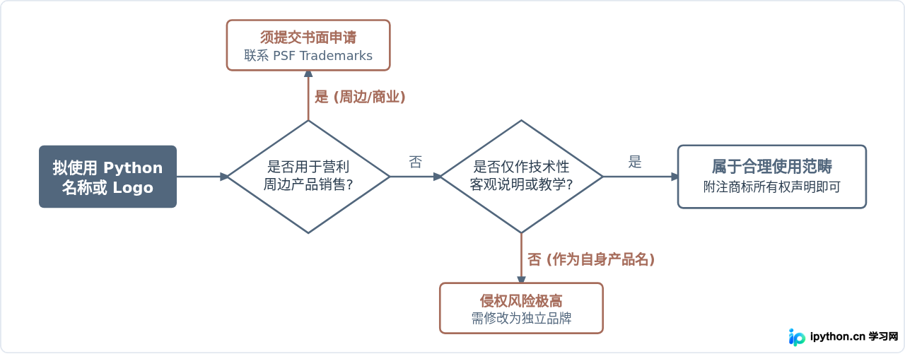 Python官方Logo高清下载与品牌使用规范
