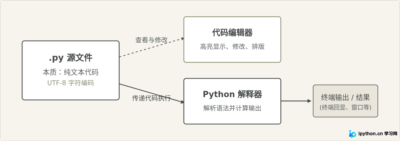 Python源文件用什么打开？新手推荐的轻量级编辑器