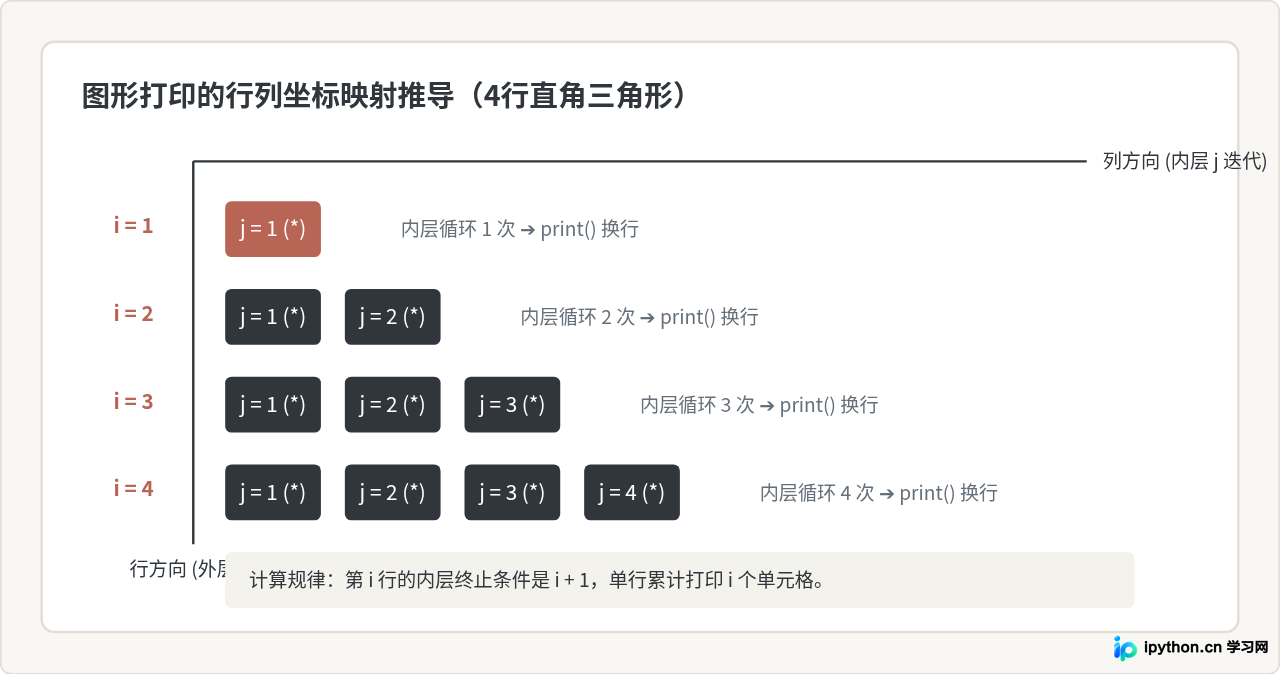 Python嵌套循环执行逻辑详解：从打印图形到矩阵处理