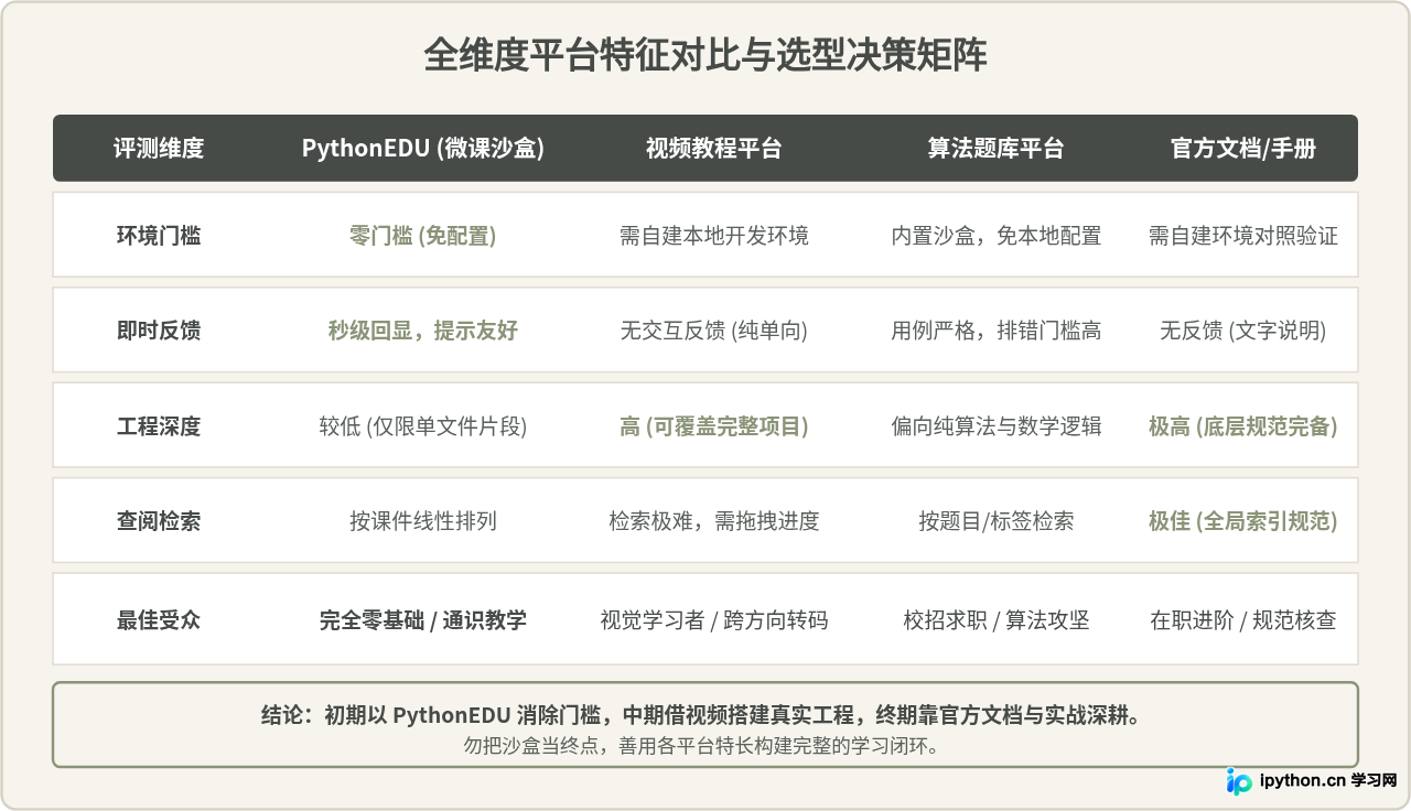 PythonEDU网站与其他Python学习平台优缺点对比