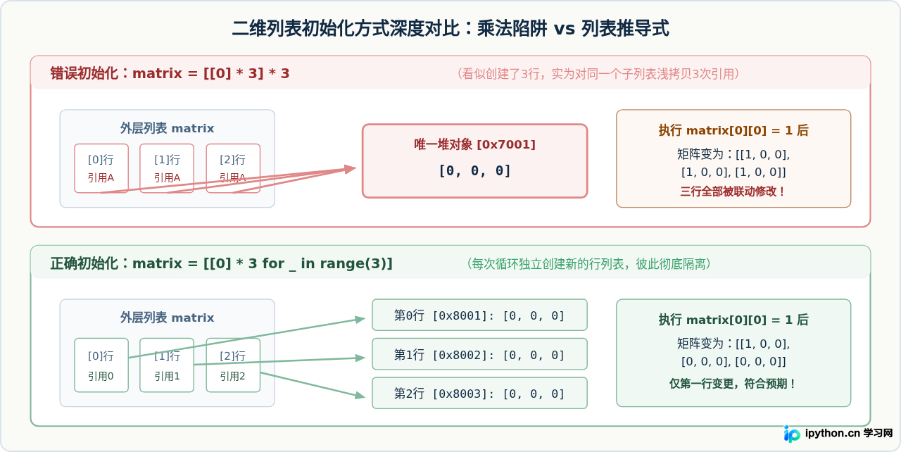 Python列表浅拷贝与深拷贝的区别及实际应用误区