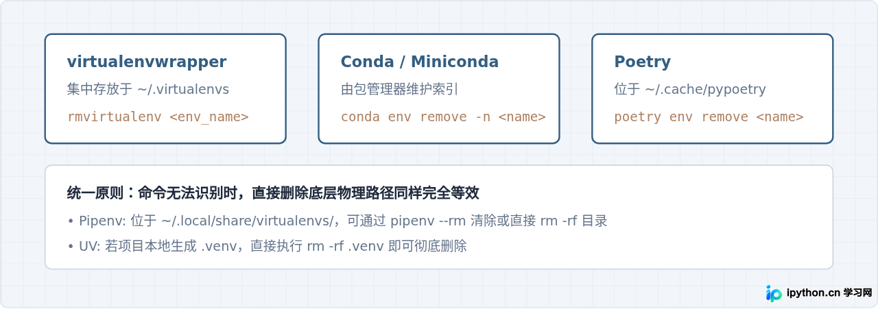怎么彻底删除Ubuntu中不再需要的Python虚拟环境文件夹