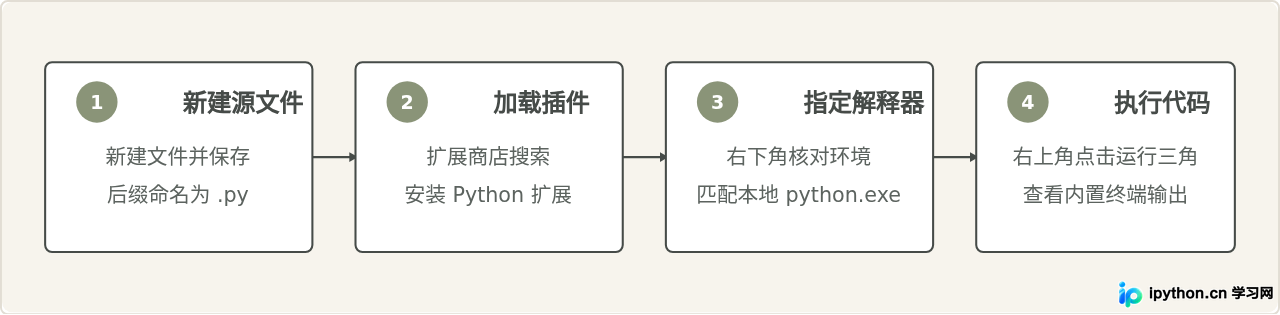 Python源文件用什么打开？新手推荐的轻量级编辑器