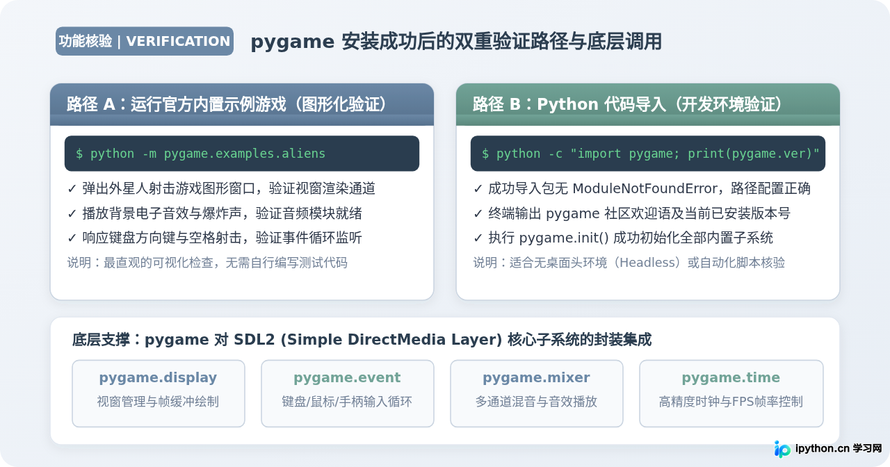 Python怎么安装pygame：Windows/Mac/Linux通用pip命令