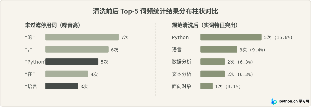 怎么使用Python进行文本数据分析？分词与词频统计实战