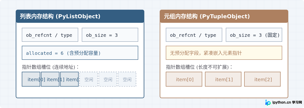 Python元组 vs 列表：操作方法与性能区别