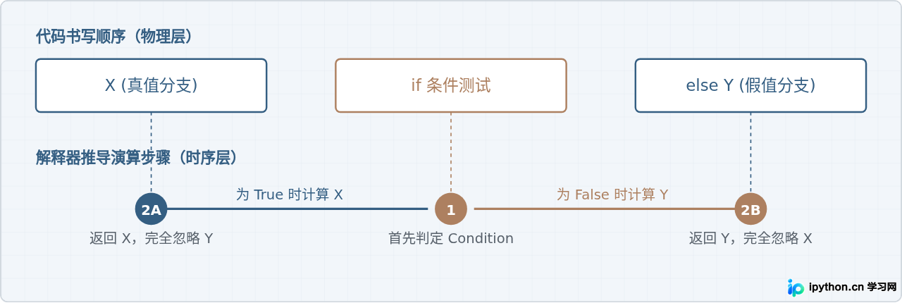 Python条件表达式(三元运算符)的常见易错点