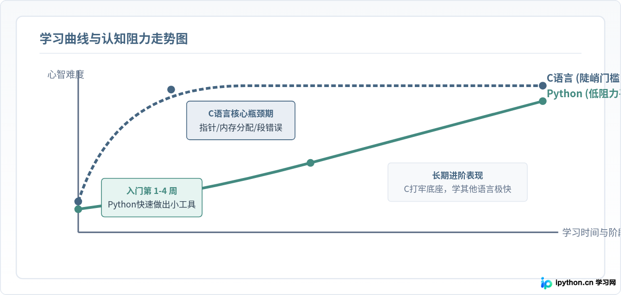 初学者先学Python还是C语言？学习曲线与就业前景对比