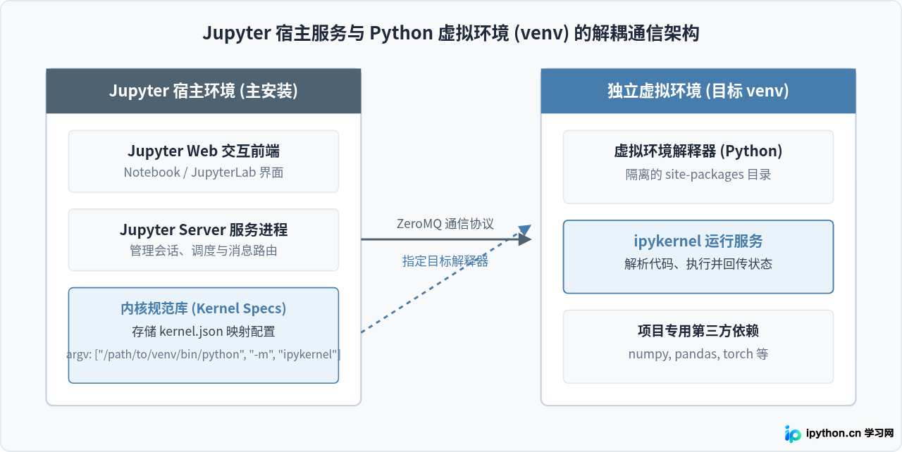 怎么在Python虚拟环境(venv)中安装ipykernel并关联Jupyter