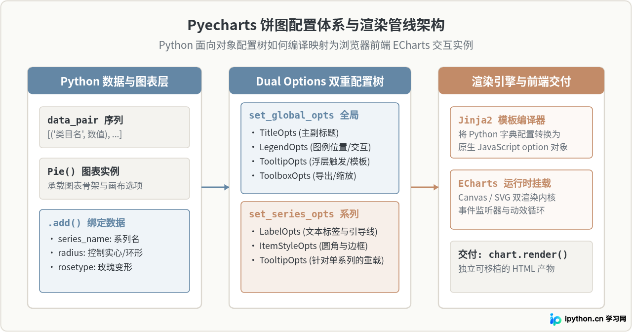 Python使用Pyecharts绘制交互式饼状图教程