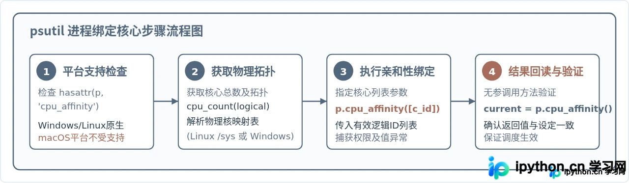 Python怎么使用psutil绑定进程到指定物理CPU核心