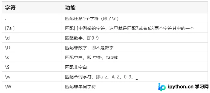 Python自动化测试中正则表达式提取数据实战指南
