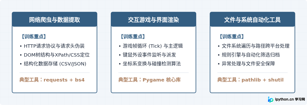 适合练手的Python小项目源码：爬虫、游戏与自动化工具