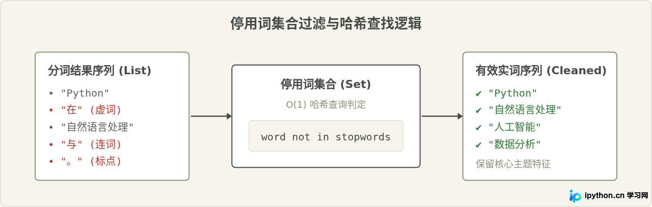 怎么使用Python进行文本数据分析？分词与词频统计实战