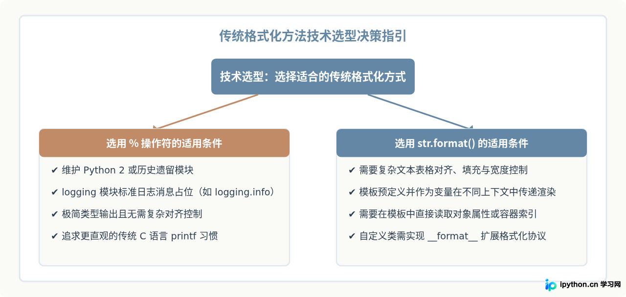 Python str.format()与%操作符用法指南：传统格式化方法解析