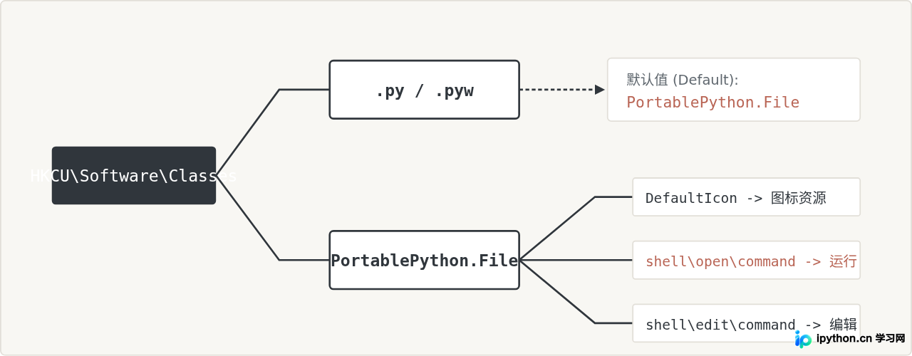 Windows下制作Python便携版的注册表与关联处理