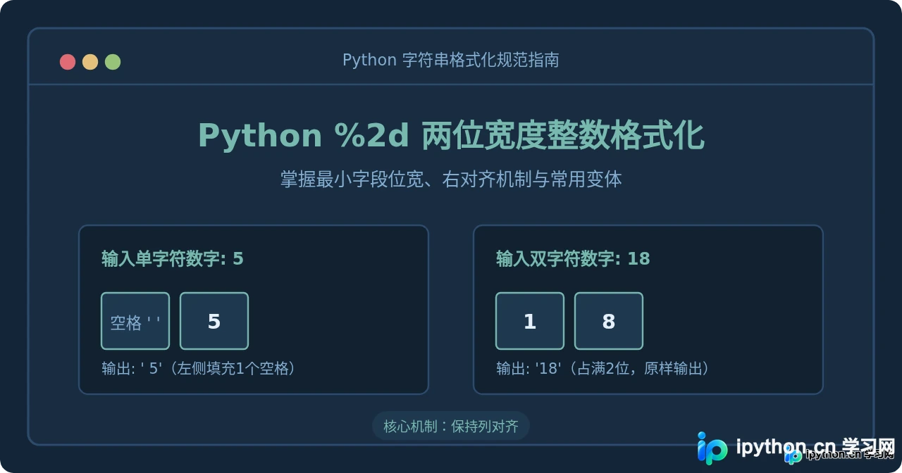 Python中怎么使用%2d格式化输出两位宽度整数