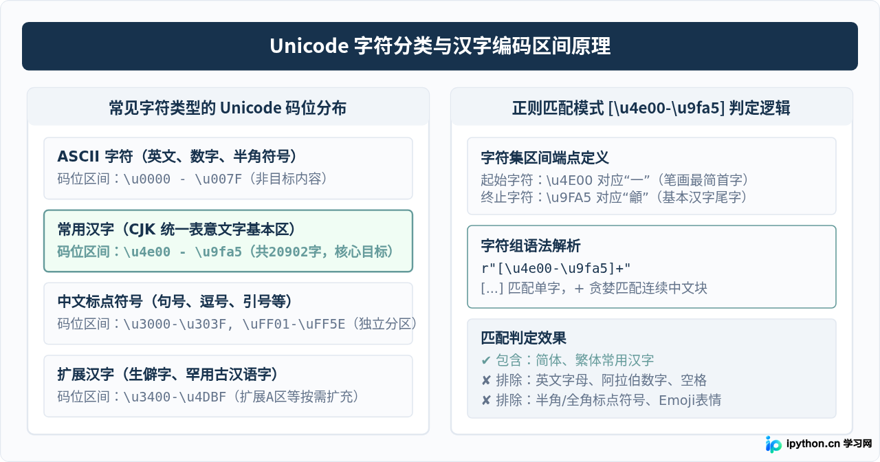 Python怎么用正则提取字符串中的纯中文内容