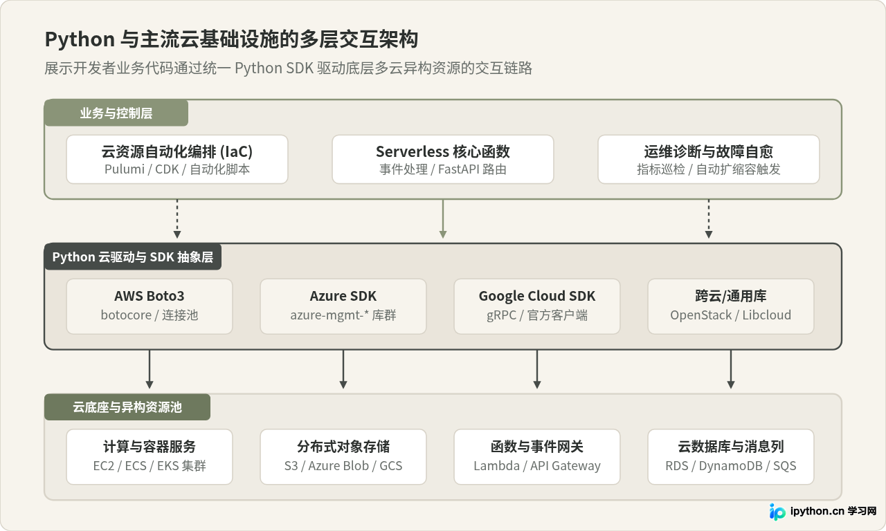 Python在云计算开发中的核心优势与典型应用场景
