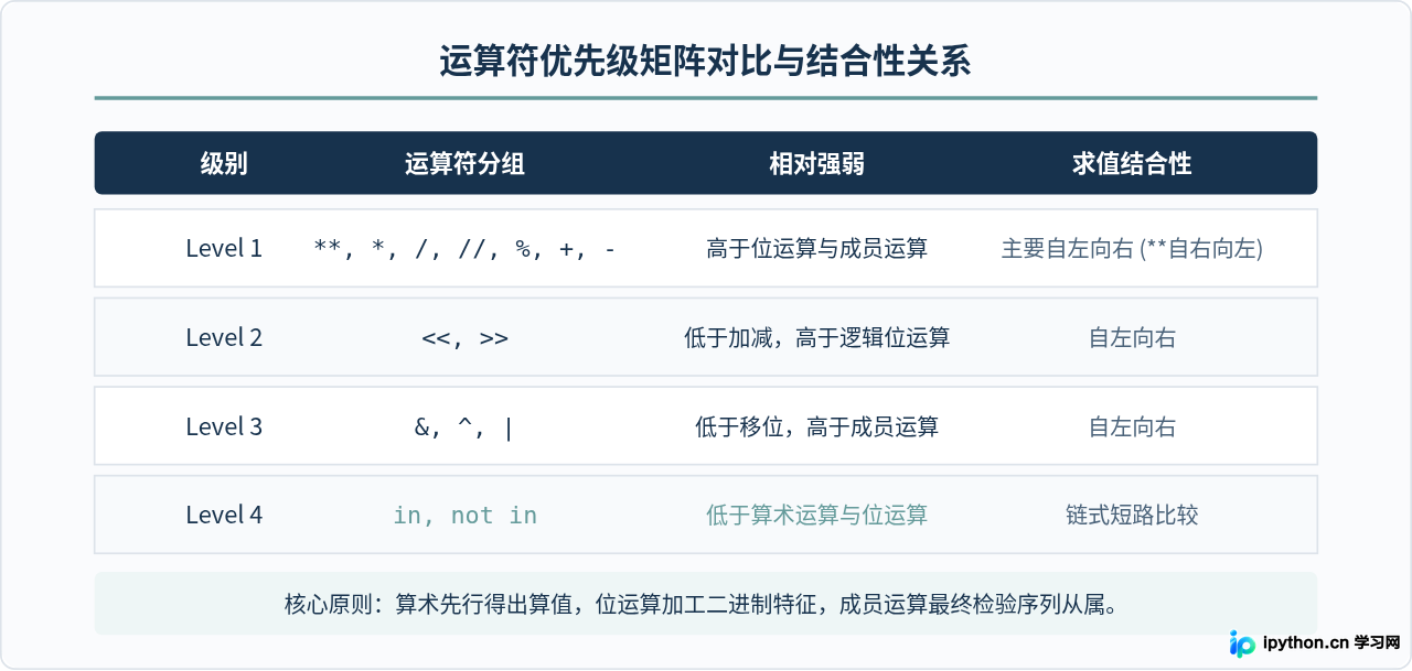 Python位运算、算术运算与成员运算符的优先级对比