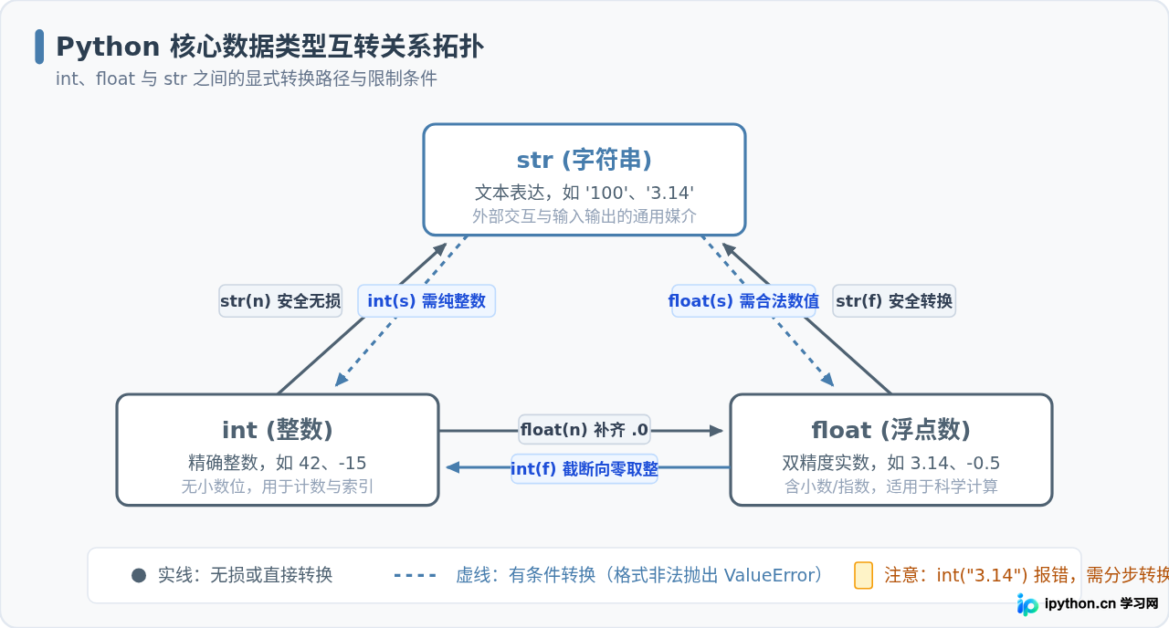 Python基础数据类型转换:int、float与str互转详解