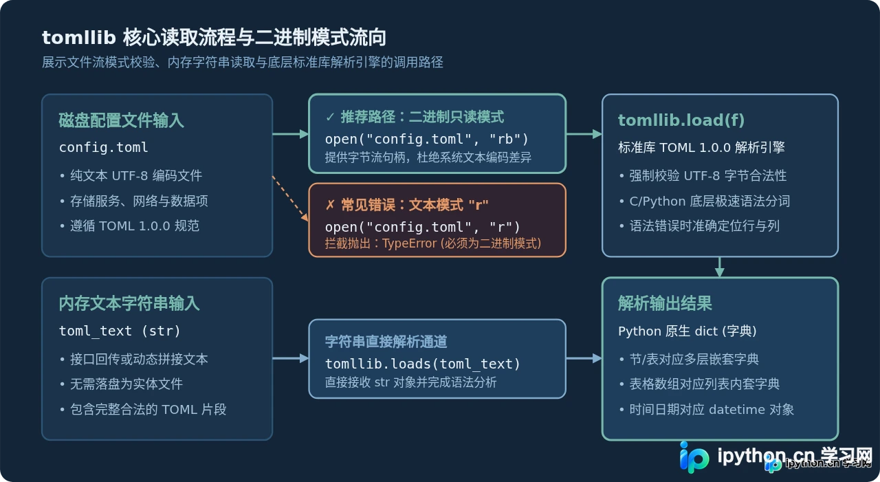 Python 3.11+怎么使用tomllib读取TOML配置文件