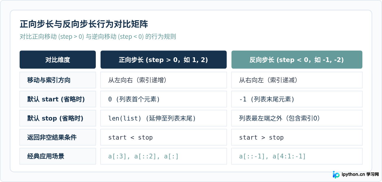 Python列表切片语法详解：start、stop与step参数含义