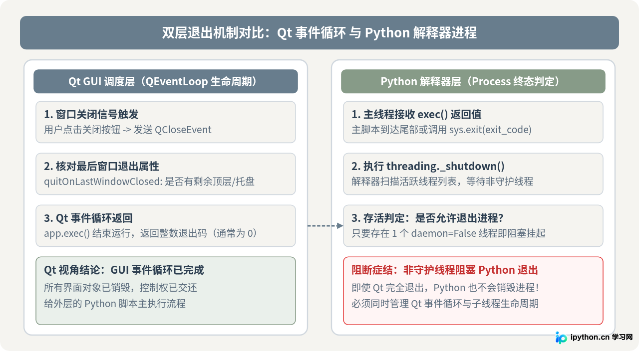 Python Qt关闭窗口后进程未退出的原因及解决方法