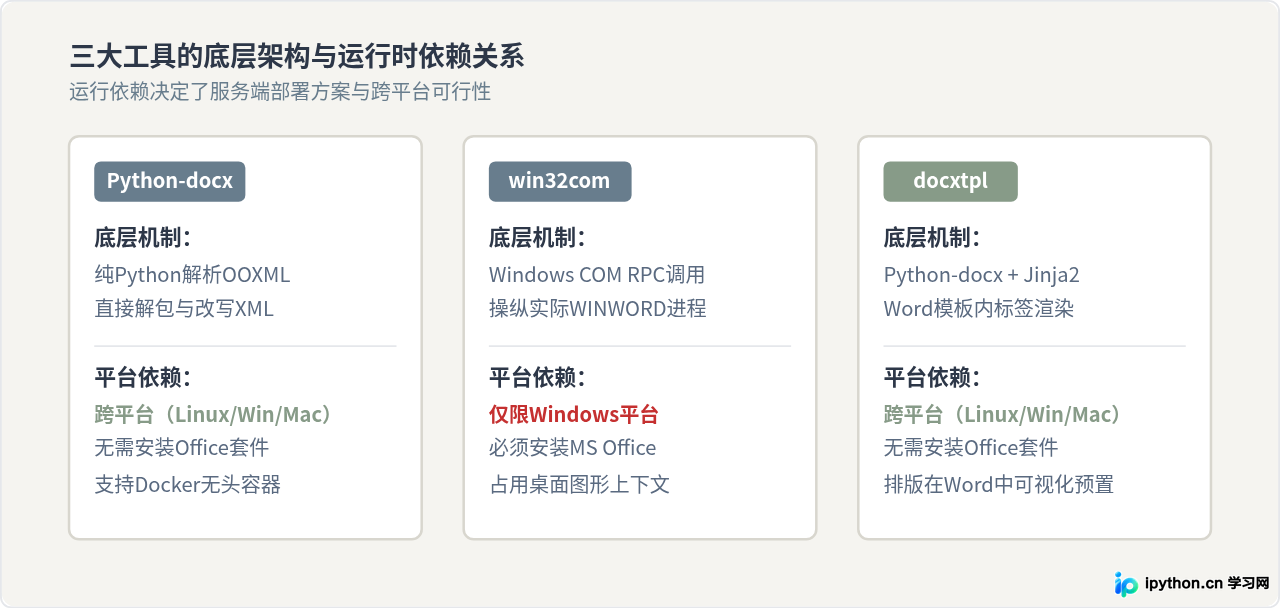 Python-docx、win32com与docxtpl处理Word文件的适用场景对比