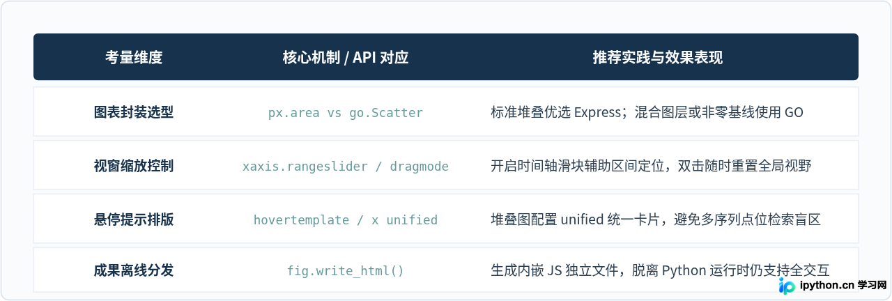 使用Plotly绘制交互式Python面积图：支持缩放与悬停