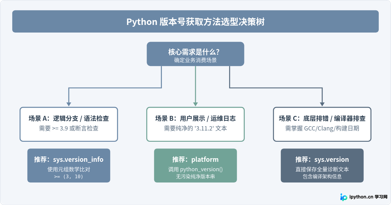Python代码中怎么获取当前运行版本号