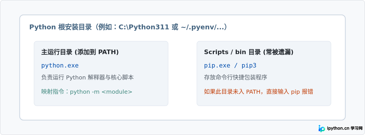 Python中怎么确保pip工具已正确安装