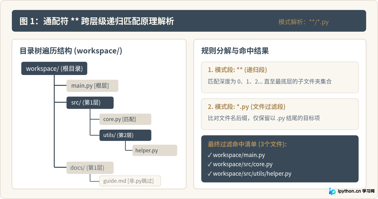 使用pathlib和glob在Python中递归搜索文件