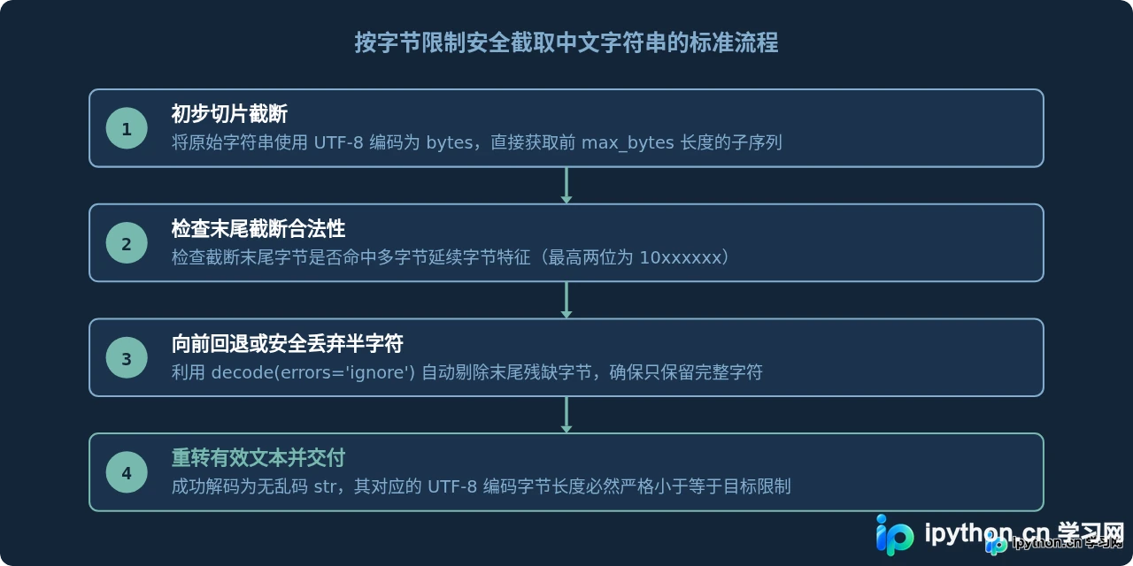 Python截取中文乱码怎么办？理解str与bytes的长度区别