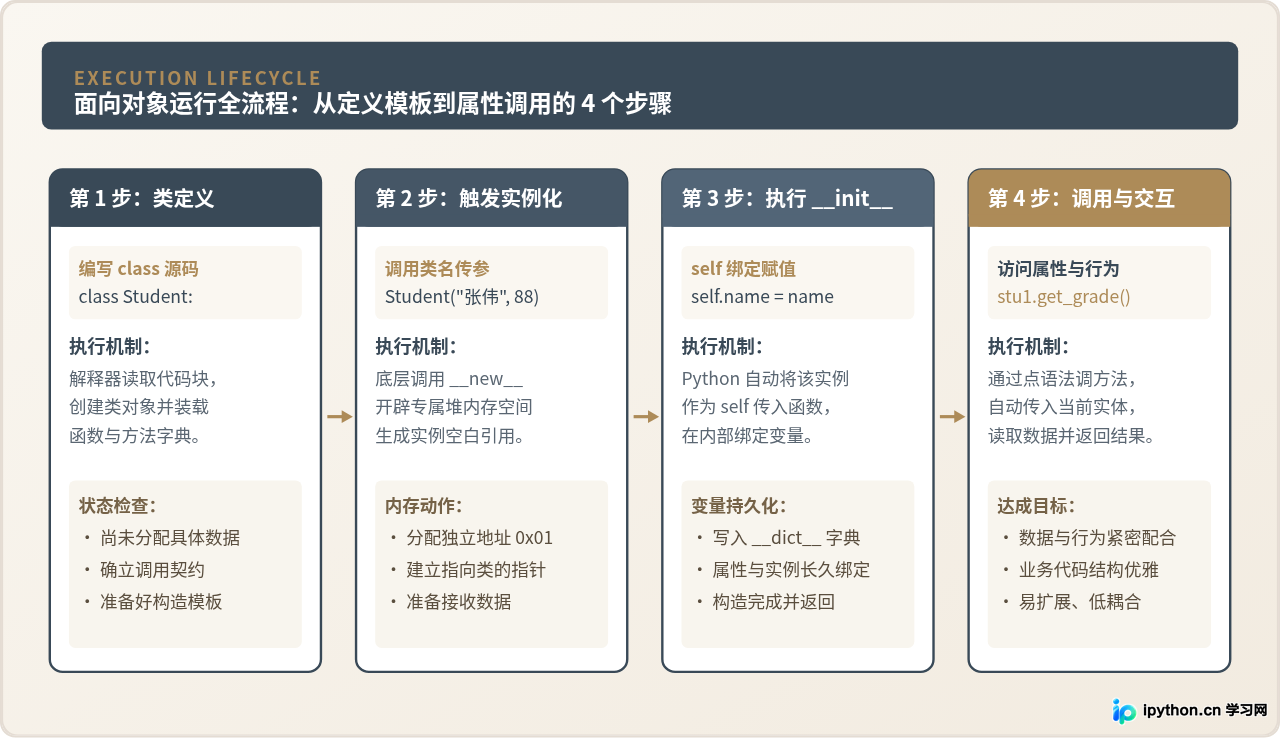 Python类和对象是什么：通俗解释类模板与实例的关系