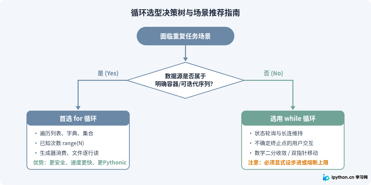 Python 3中for循环与while循环的区别及选择建议