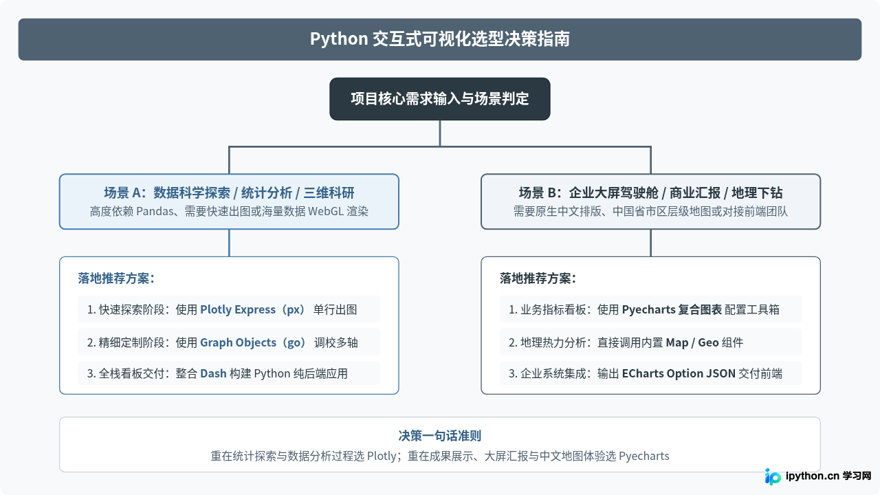 Python交互式数据可视化实战：Plotly与Pyecharts入门