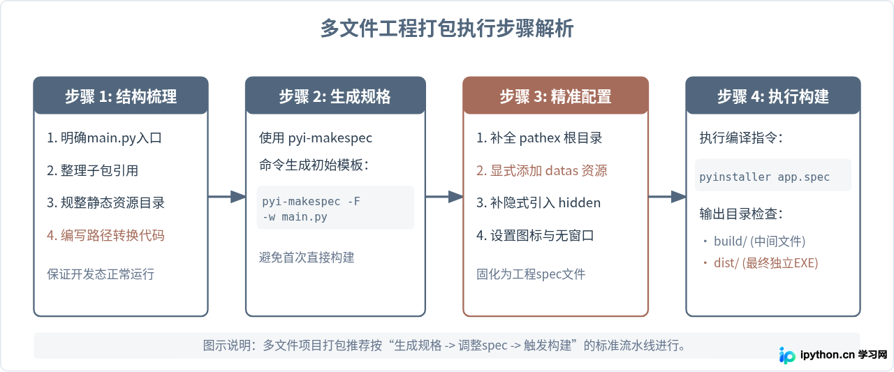 Python多文件项目打包exe：spec文件配置与资源路径处理