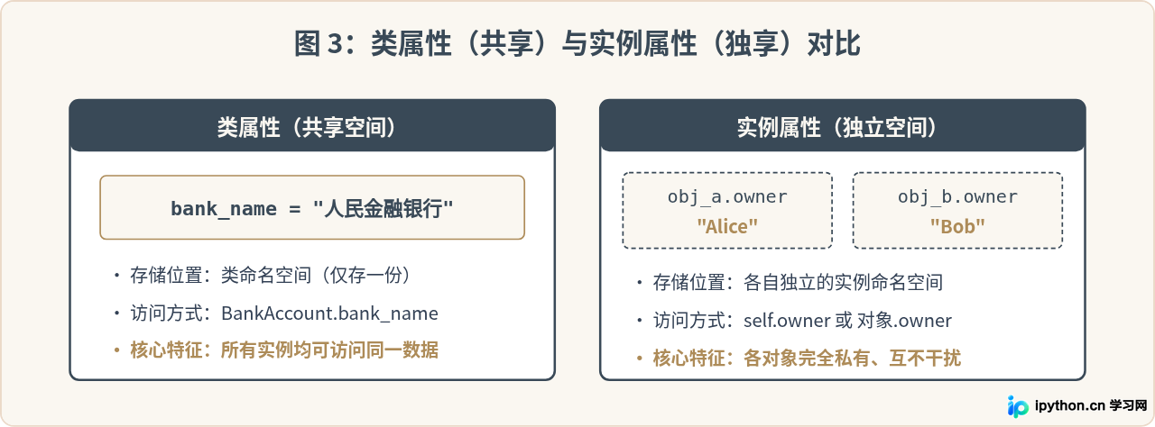 Python面向对象入门：类与对象的基础代码示例