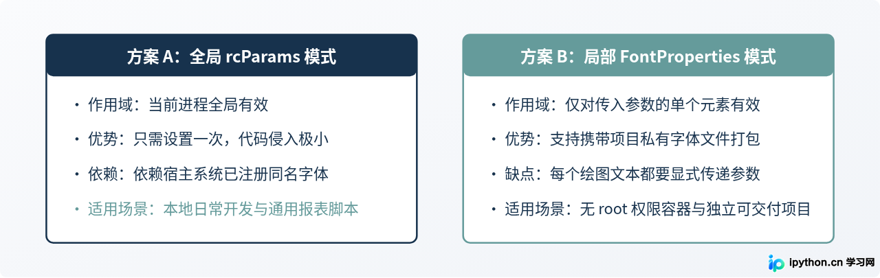 Python Matplotlib绘图中文乱码怎么解决
