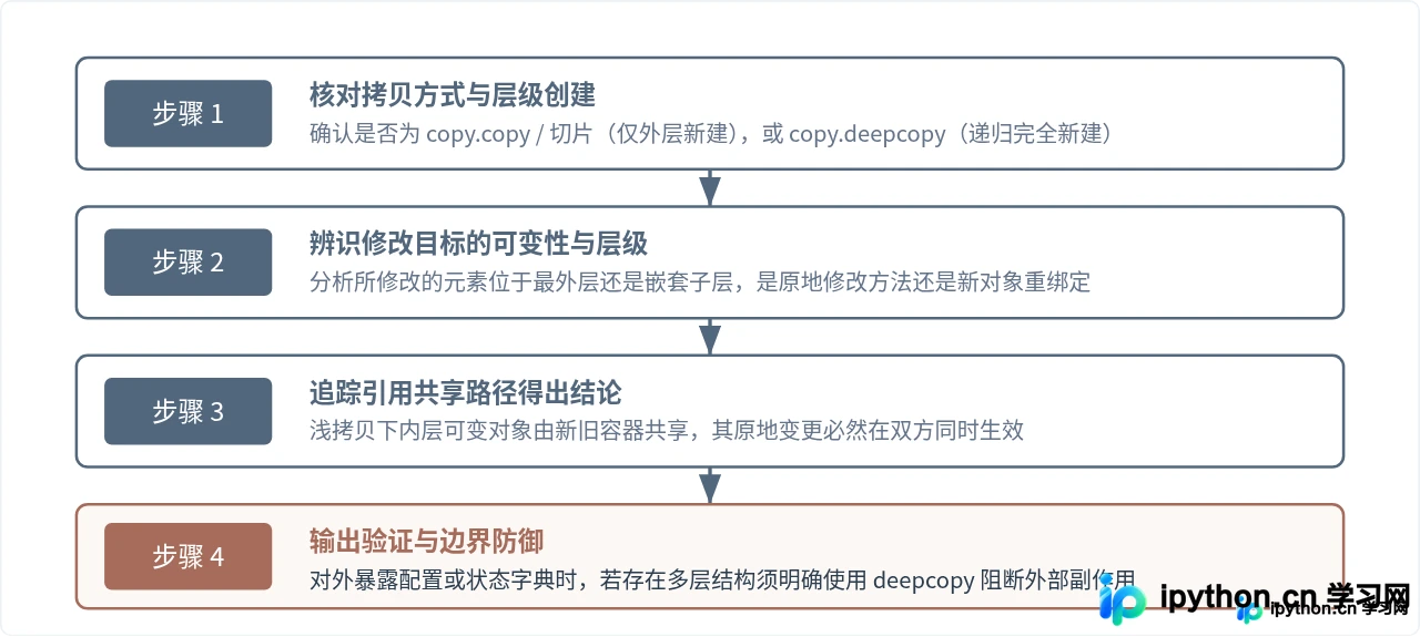 Python基础面试题集锦：初级开发者必会知识点问答