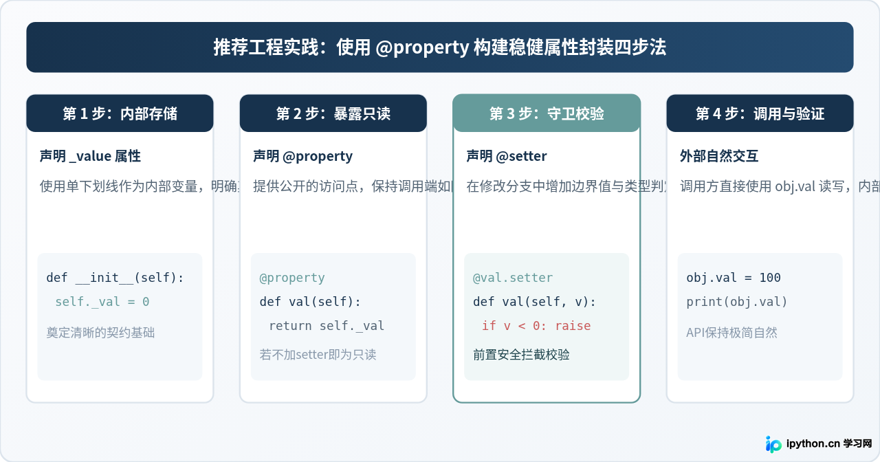 Python中用下划线命名就能实现私有变量吗？