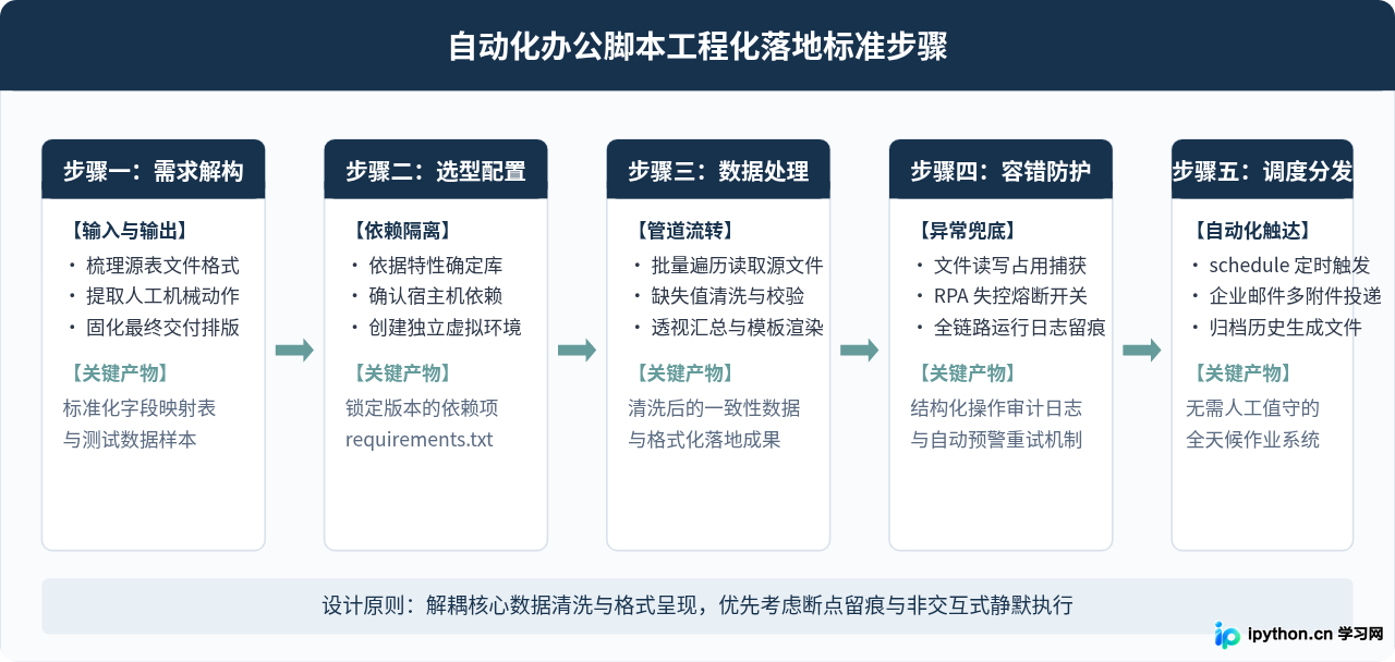 Python自动化办公常用第三方库清单及应用场景