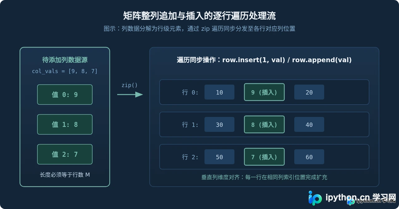 Python原生列表实现矩阵元素追加与插入的方法