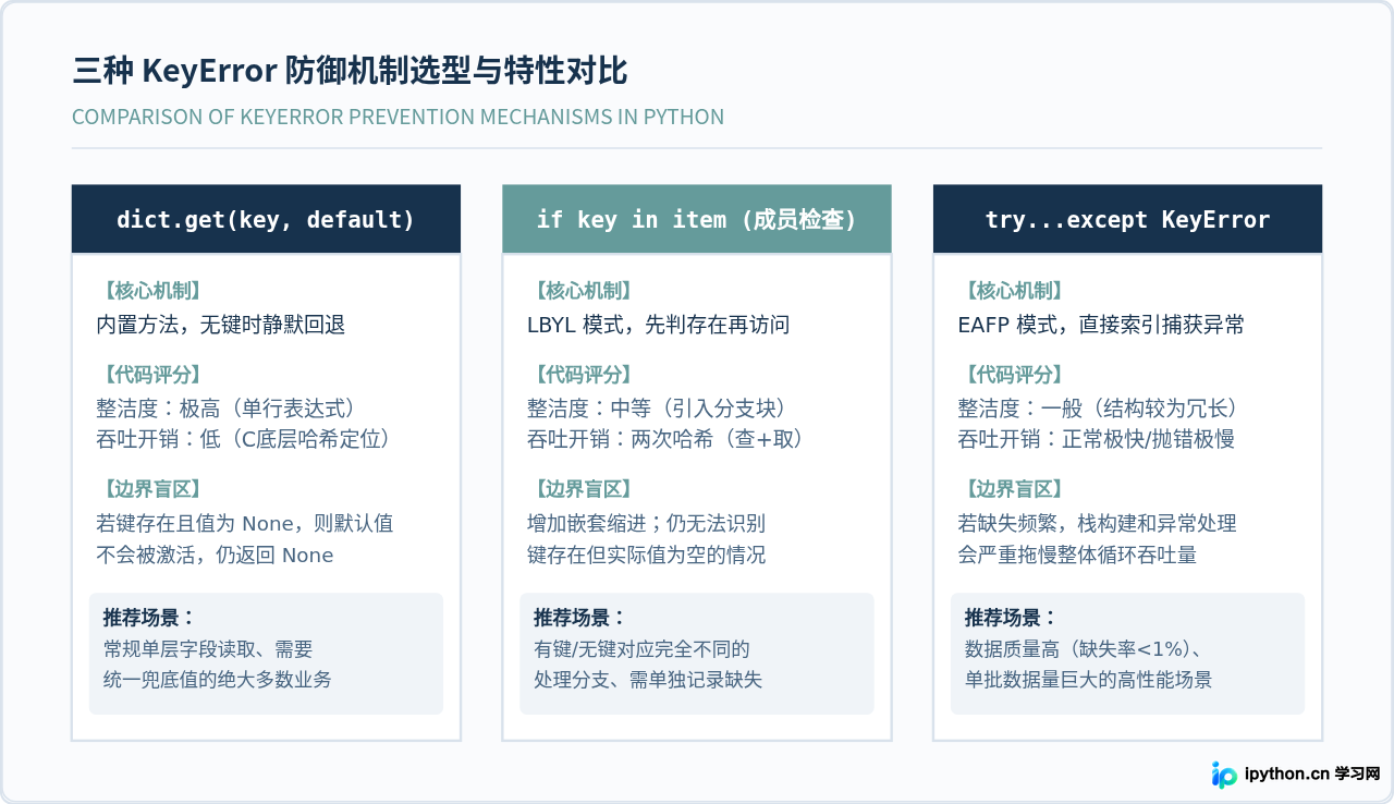 Python遍历字典列表时怎么处理KeyError和空值