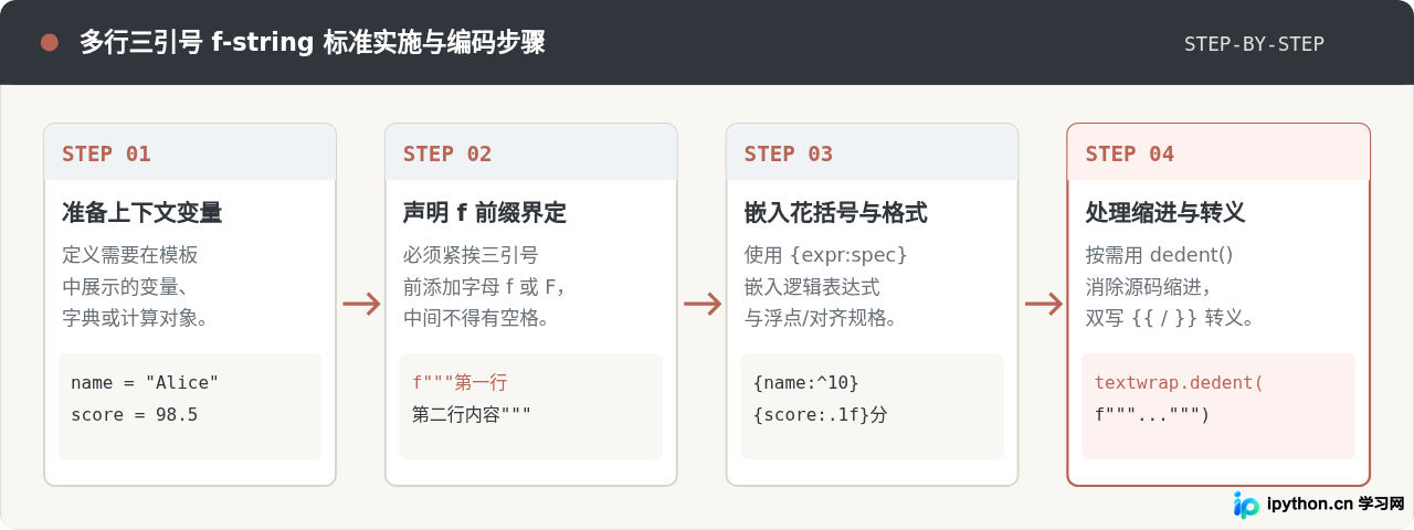 Python三个双引号支持f-string变量插值吗
